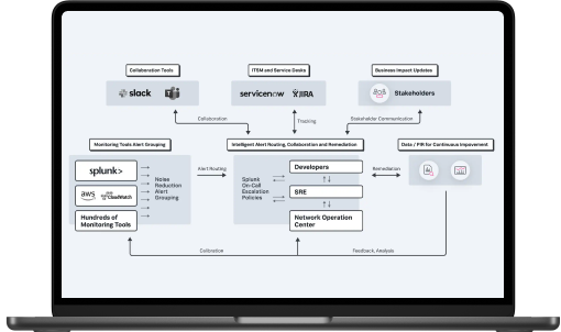 representação Observability com Splunk